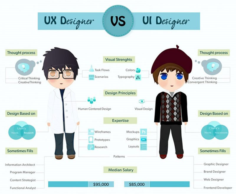 UI UX designer là gì?